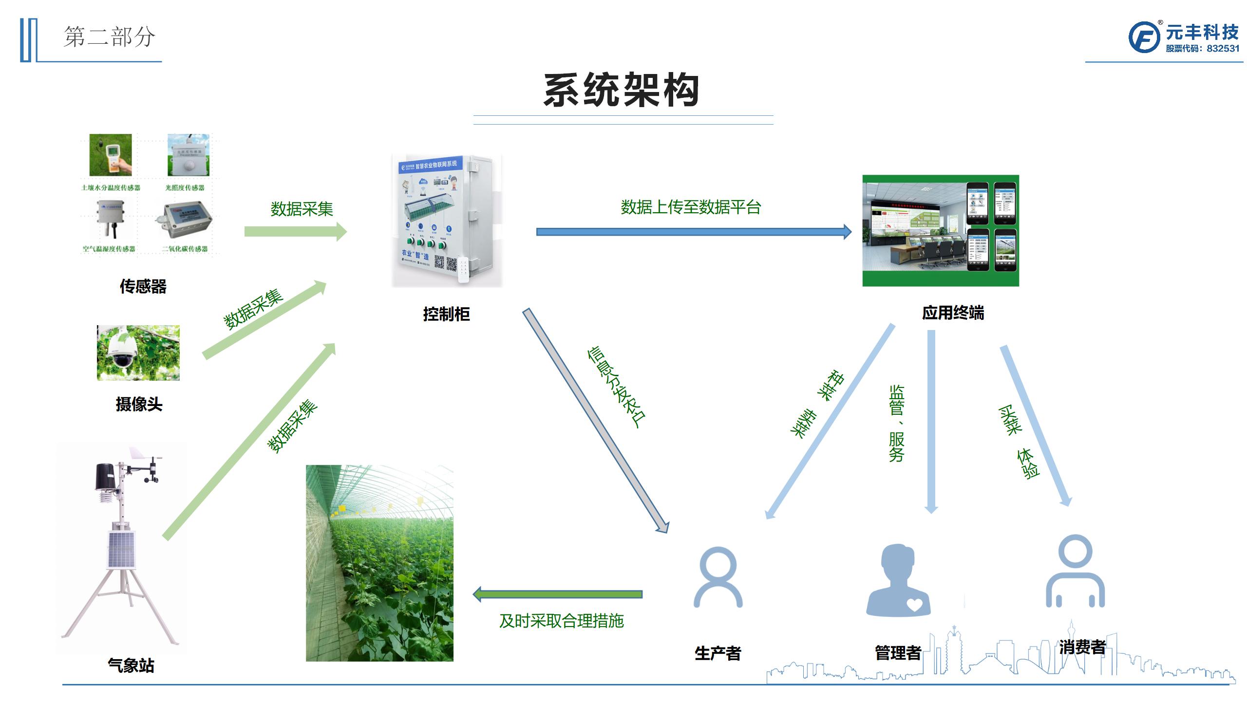 网站服务, 网站服务, 指智能控制, 自动化控制, 实时报警, 多种控制方式, 智慧农业