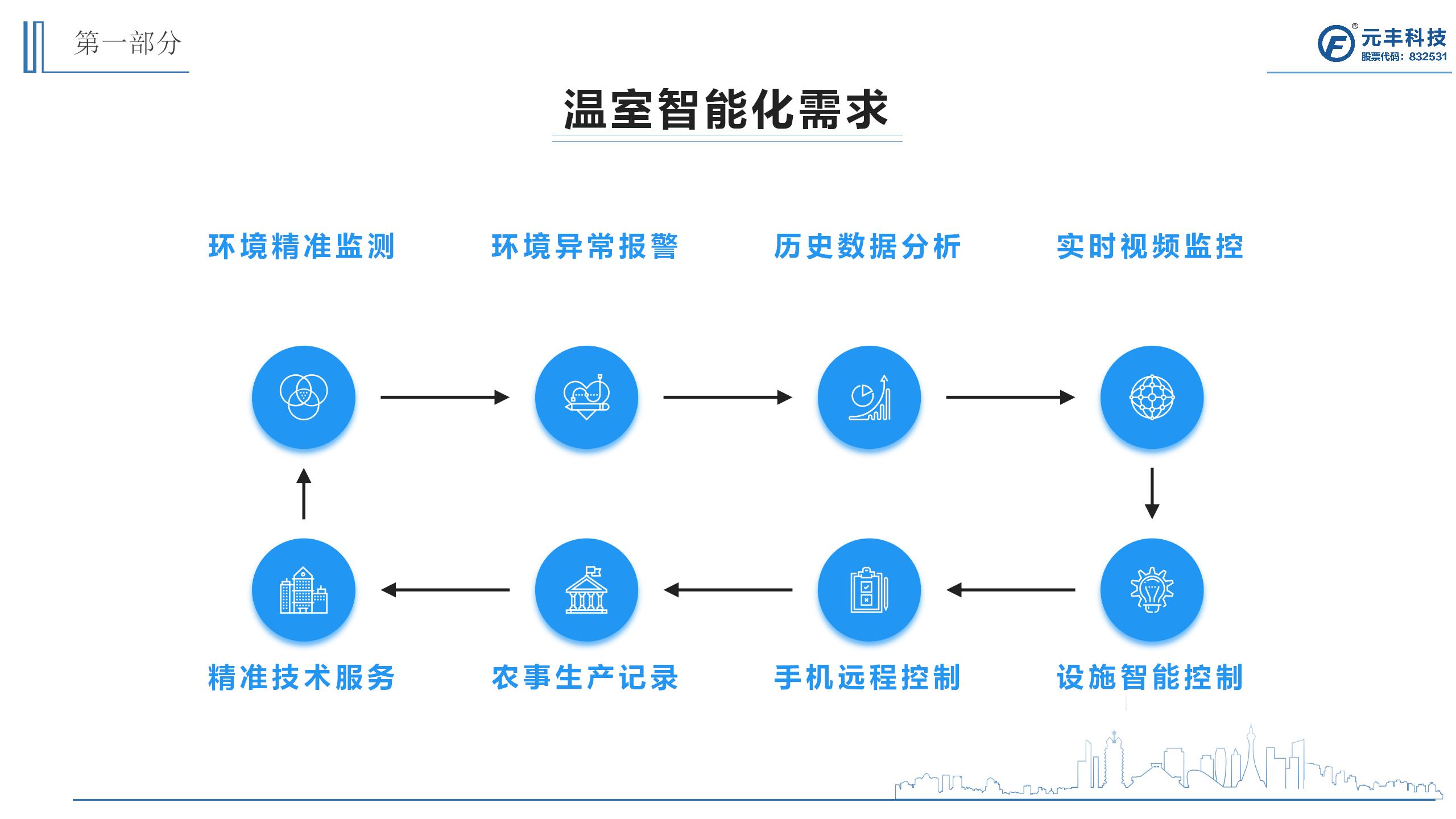 网站服务, 网站服务, 指智能控制, 自动化控制, 实时报警, 多种控制方式, 智慧农业