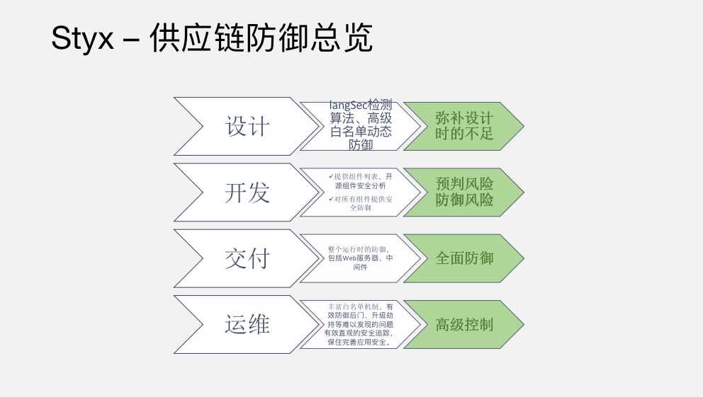 应用安全, 应用安全, 实时安全, 应用自保护, owasptop20, 0day防护技术, 软件成分安全分析开源模块安全自动防护