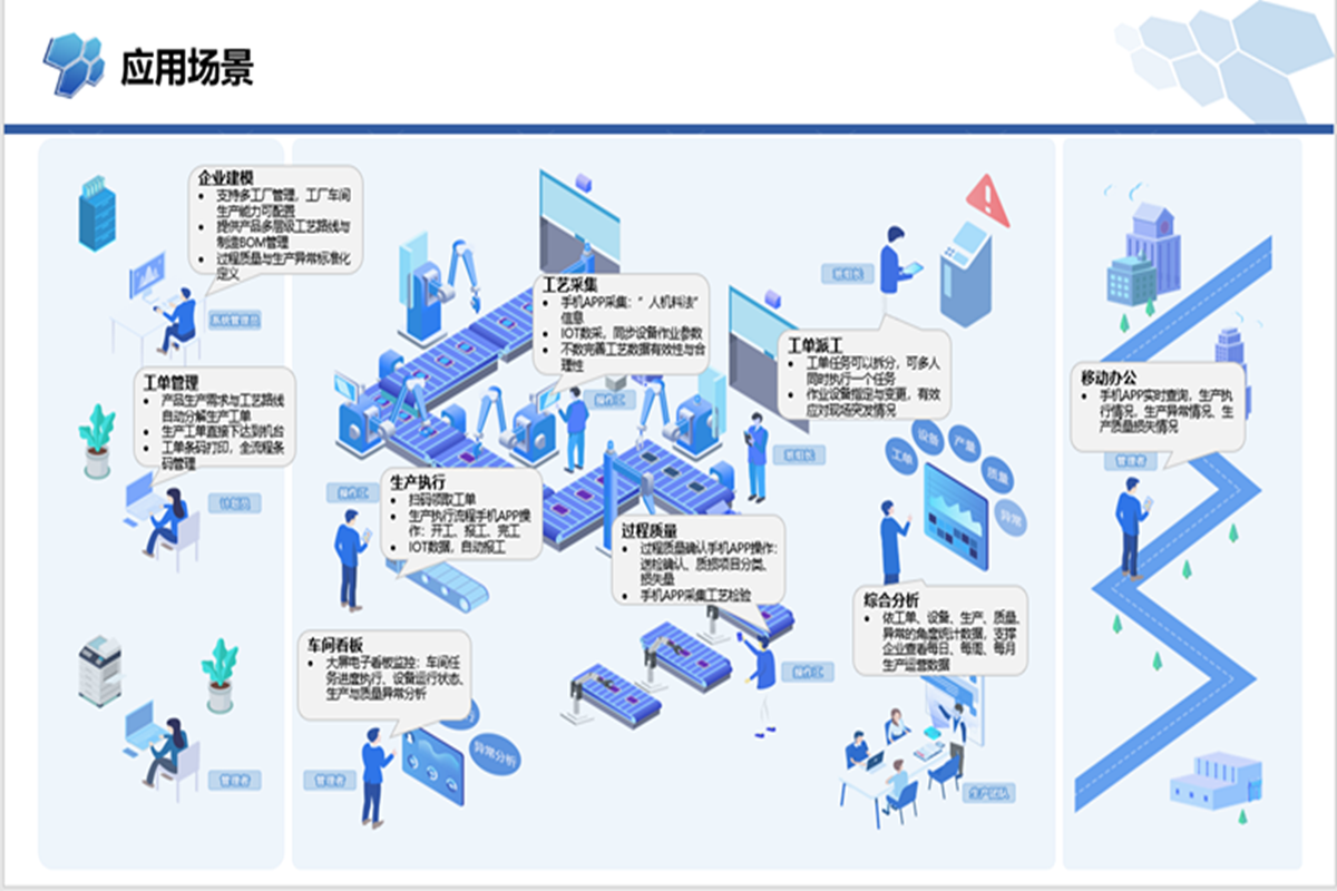 企业应用, 生产供应链, 智能制造, 数据采集, 信息化管理, 智能协作, 数据监测