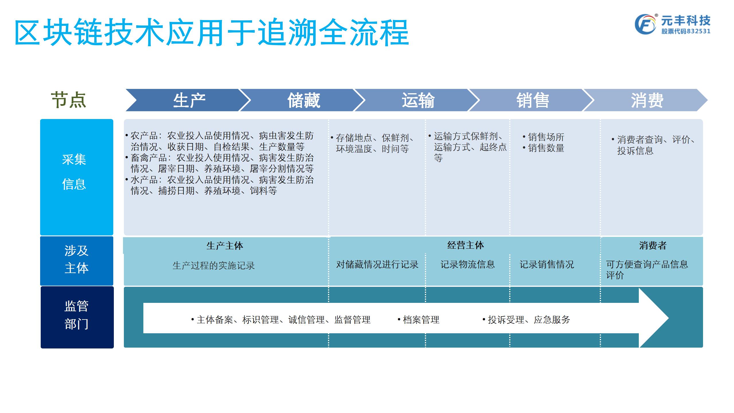 APP开发, APP开发, 大数据, 区块链, 云计算, 溯源平台