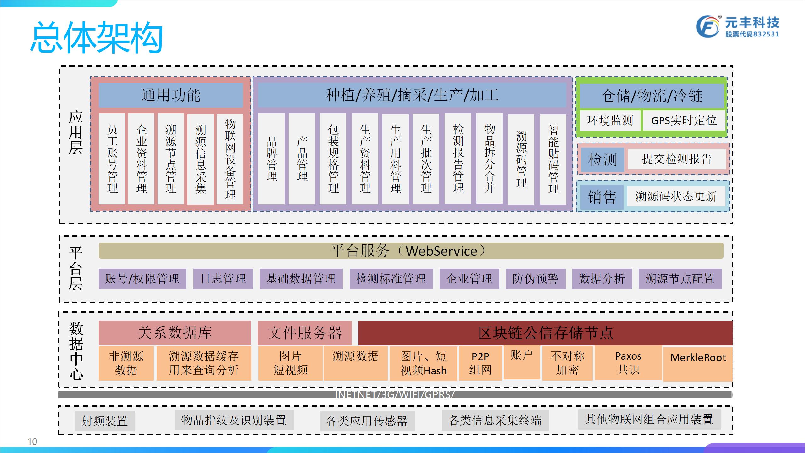 APP开发, APP开发, 大数据, 区块链, 云计算, 溯源平台