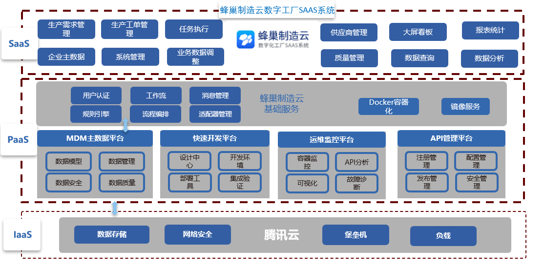 企业应用, 生产供应链, 云供应链, 仓储管理, 数据采集, MES, 安灯系统