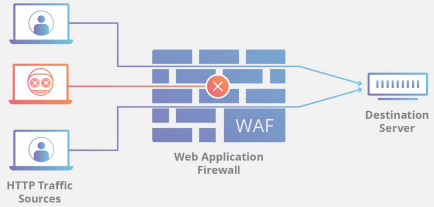 网络安全, 网络安全, waf, WEB防火墙, 等保, web防护, 安全加固