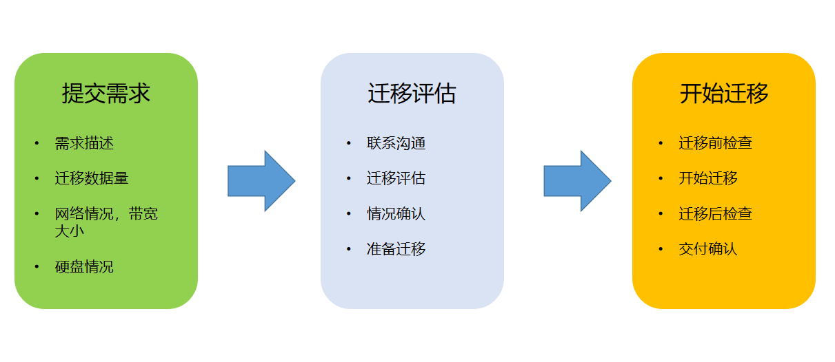 运维排障, 上云迁移, 数据迁移, 网站迁移