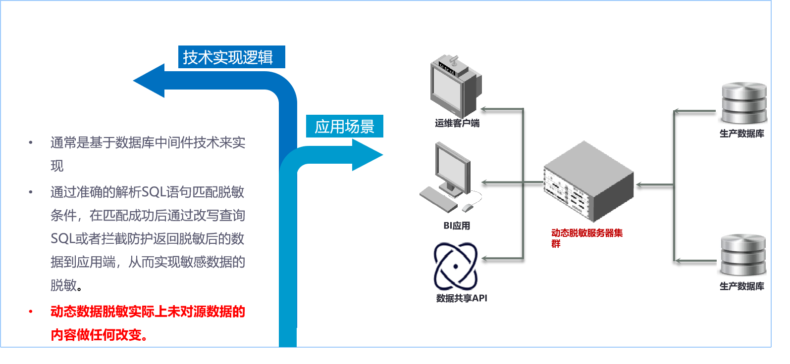 数据安全, 数据安全, 数据脱敏, 动态脱敏, 数据保护, 数据库安全