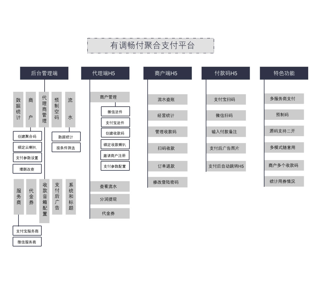 小程序, 生活服务, 支付, 代理, 聚合支付, 交易