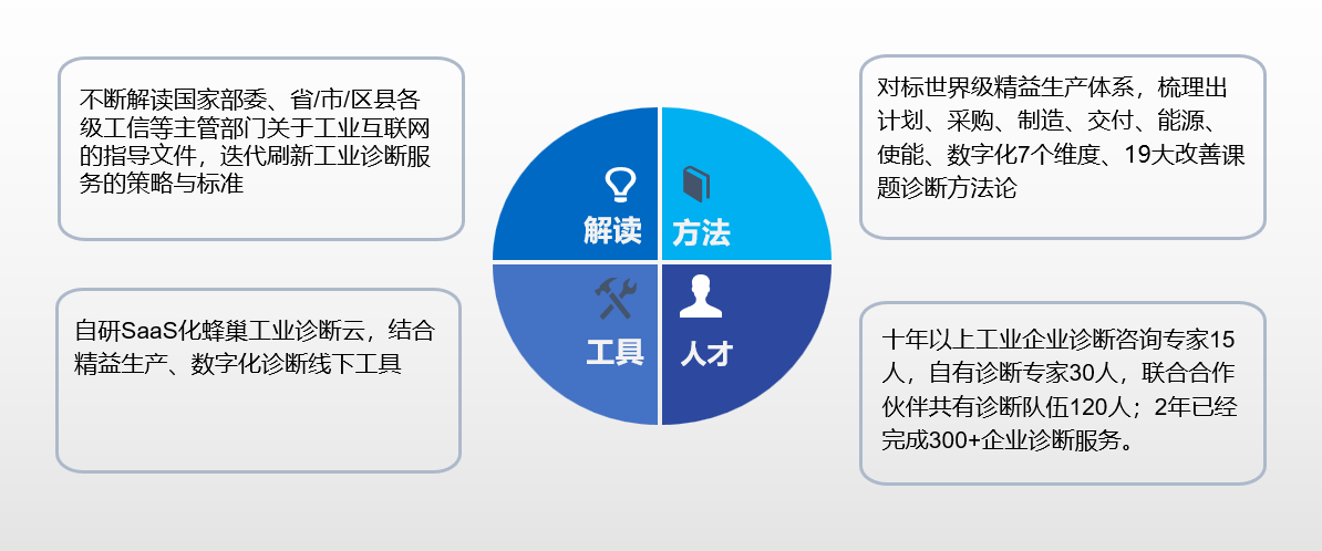 培训与认证, 培训与认证, 培训认证, 能力评测, 企业培训管理, 咨询诊断