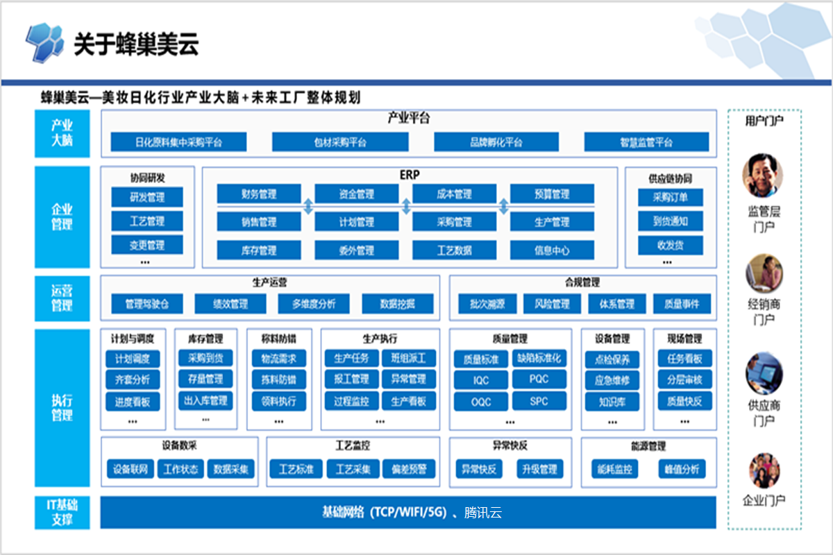 企业应用, 生产供应链, 数据采集, 智能制造, 数据监测, 信息化管理, 智能协作