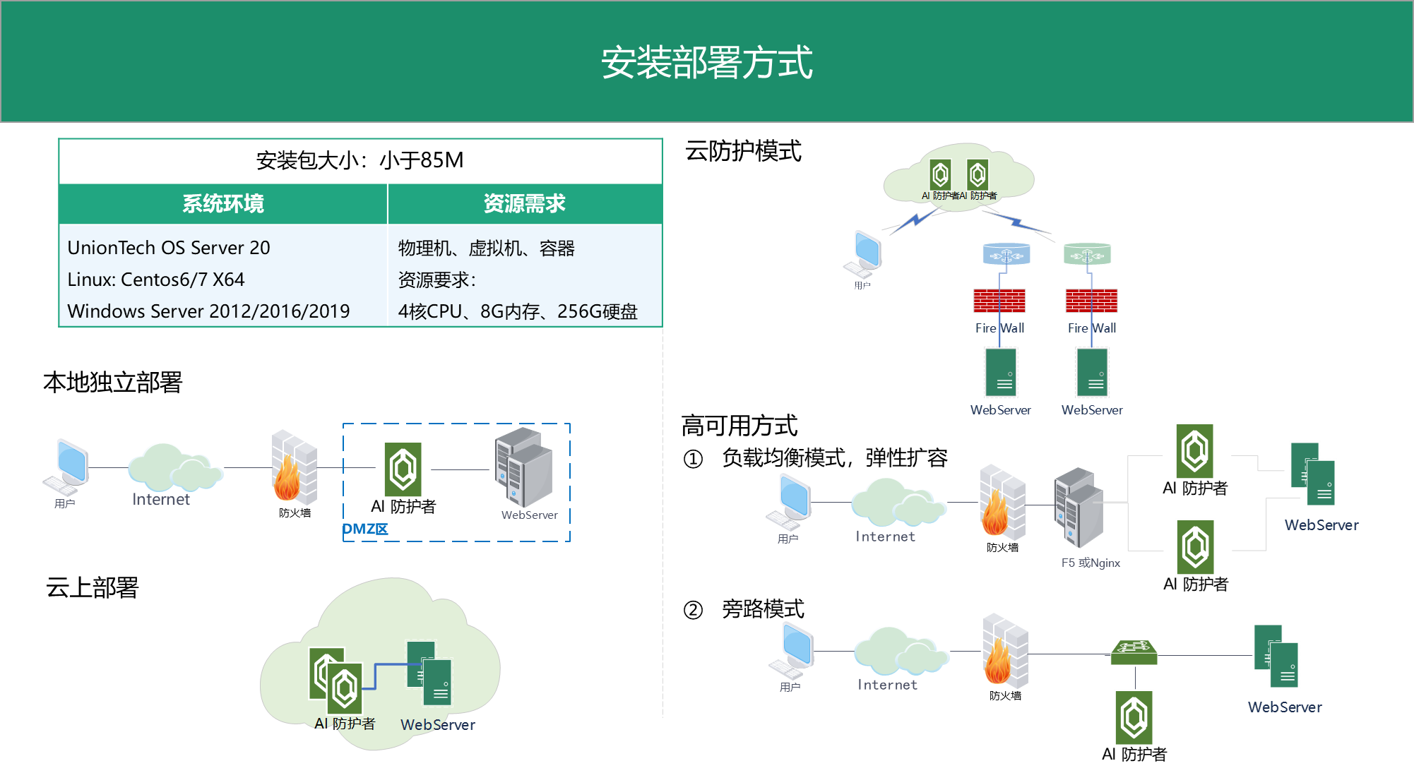 应用安全, 应用安全, 网站安全, Web入侵防护, Web应用防火墙