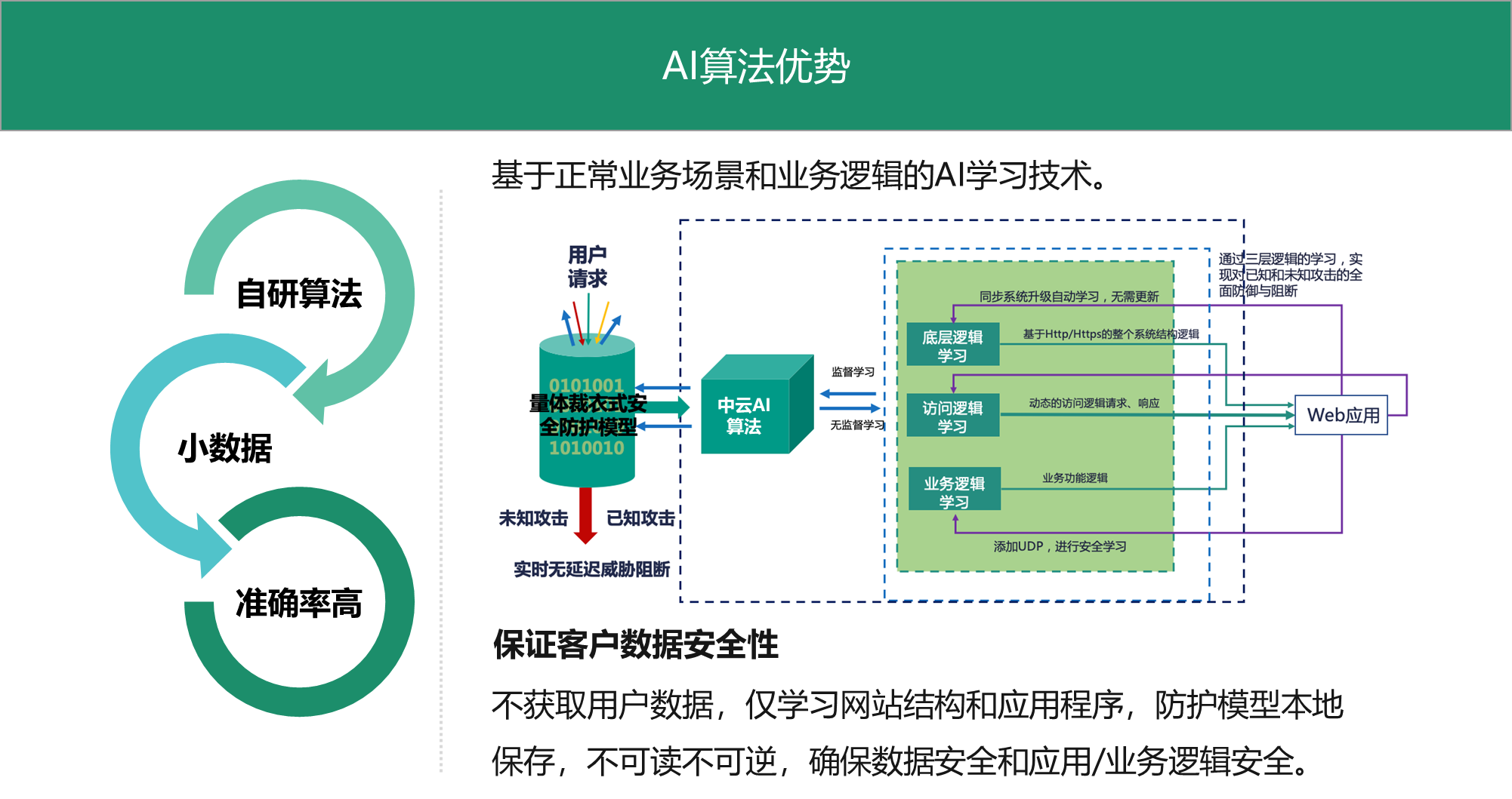 应用安全, 应用安全, 网站安全, Web入侵防护, Web应用防火墙