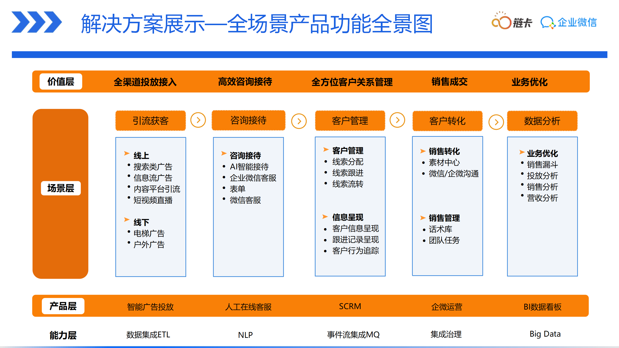 销售管理, 销售管理, CRM, 企业微信, 营销自动化