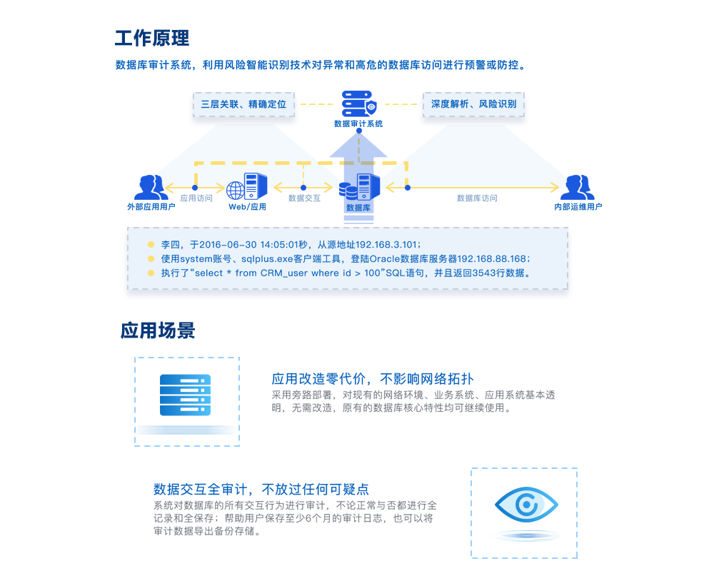 数据安全, 数据安全, 数据采集, 数据监测, 安全防御, 敏感信息安全检查, 安全等保