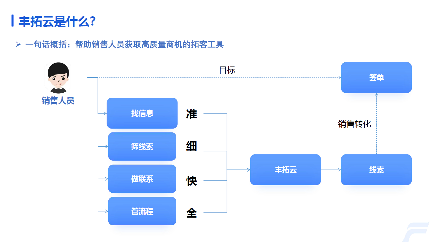 工具软件, 工具软件, 拓客, 找上下游, 招投标, B端销售, 找客户