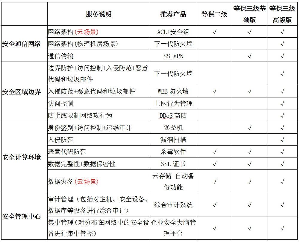 全国范围等保(包过,等保测评,等保安全整改,等保全套方案(等保二级