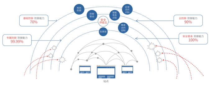 网络安全, 网络安全, 网络安全, Web应用防火墙, 防攻击, 一对一服务