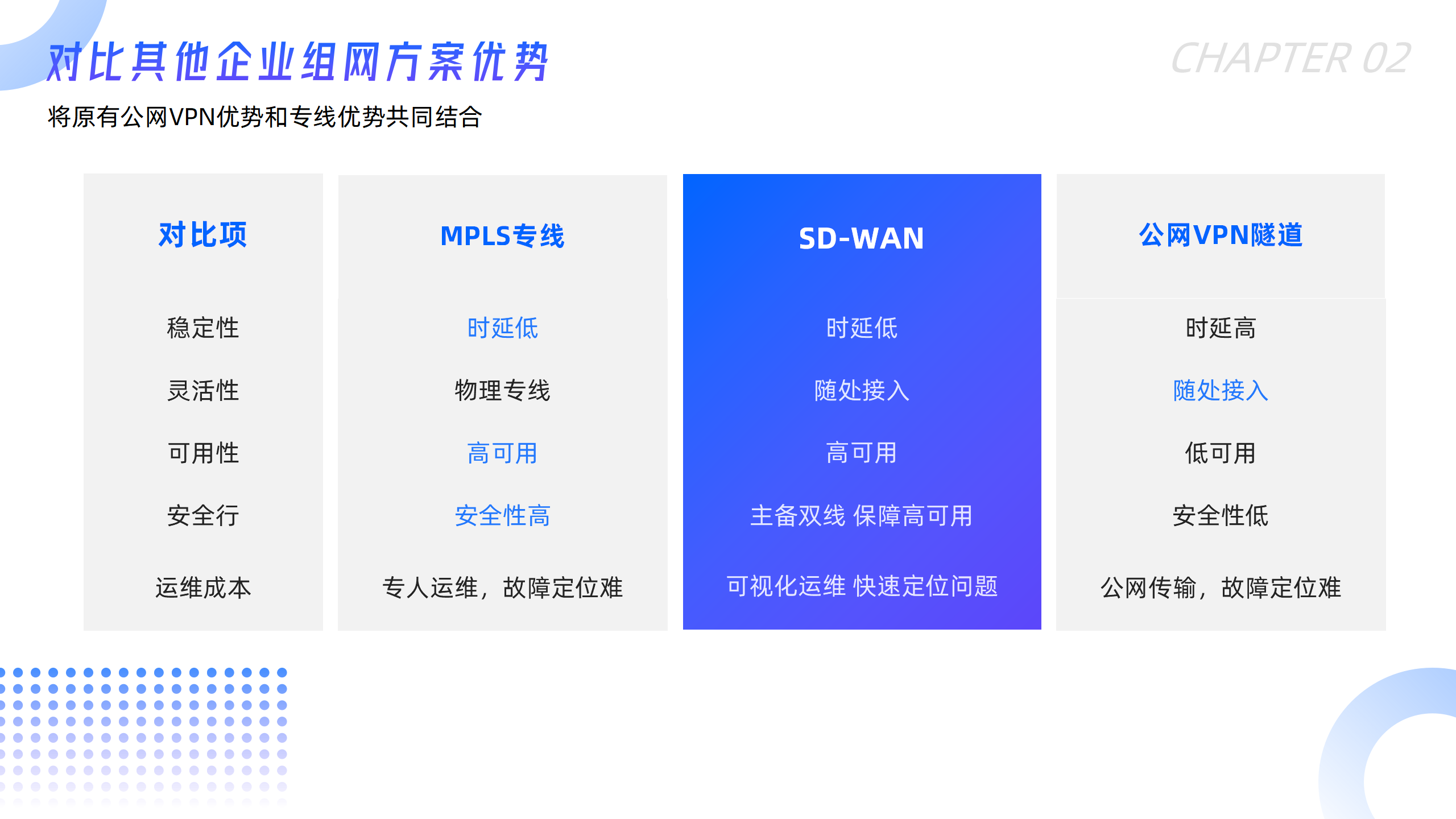 专线接入, 专线接入, SD-WAN, 云专线, 加速服务